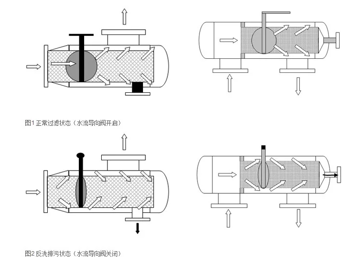 了解不同類(lèi)型的反沖洗過(guò)濾器：砂濾器、活性炭和樹(shù)脂基